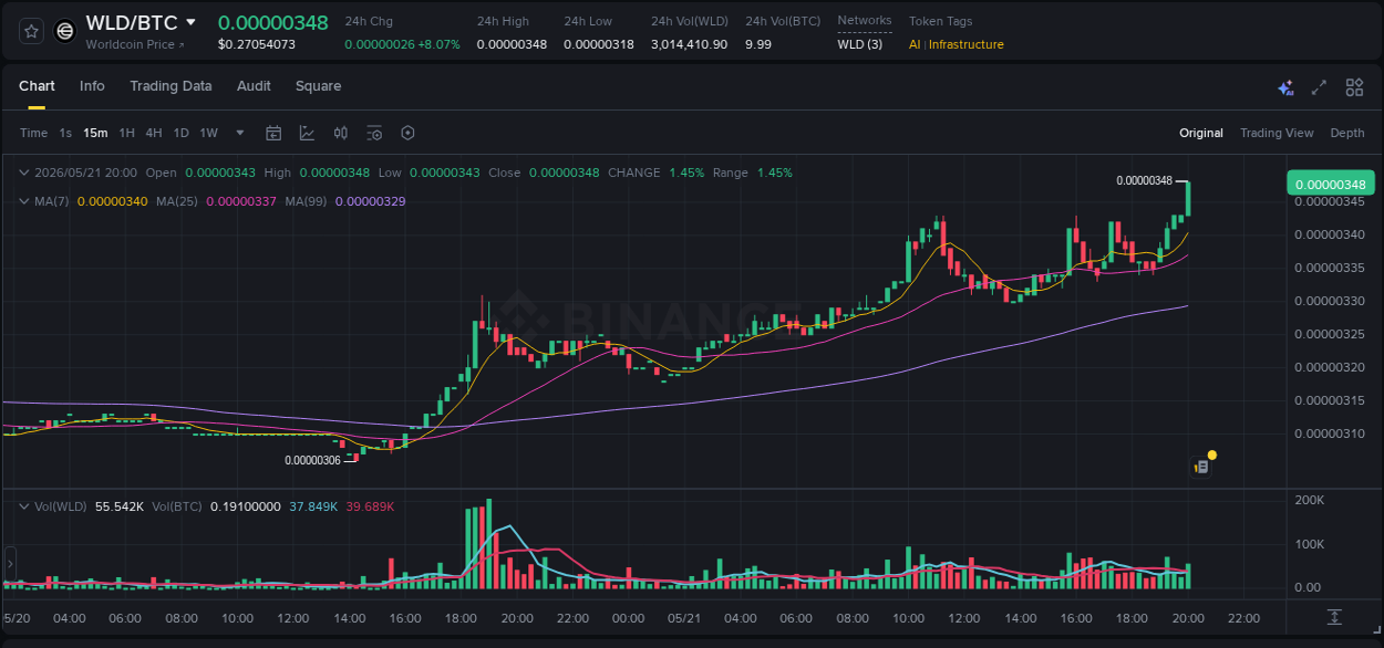 Detailed insights into WLD's pump on Binance at 21 May 2026, 20:10 Detailed report of WLD's pump on Binance at 21 May 2026, 20:10