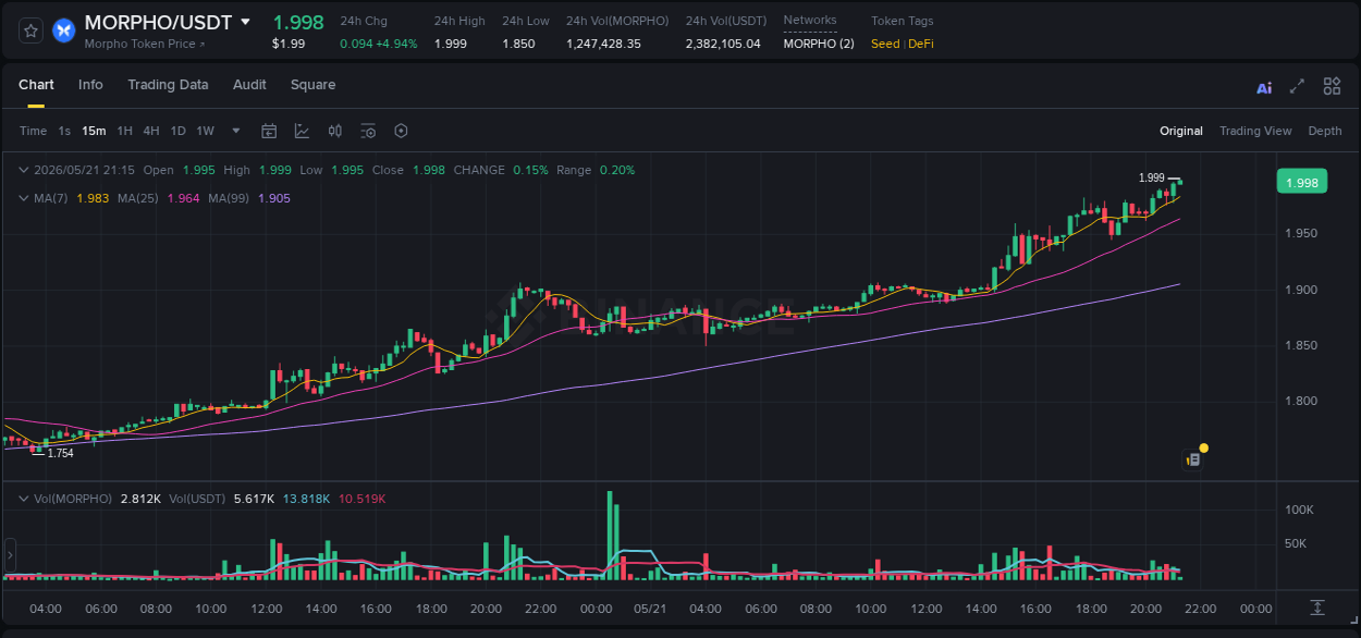 Binance exchange trading report for MORPHO, 21 May 2026, 21:18