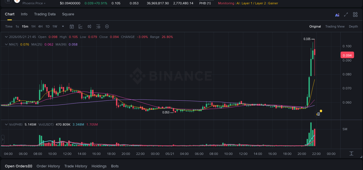 Crypto pump data analytics for PHB on Binance, 21 May 2026, 21:33