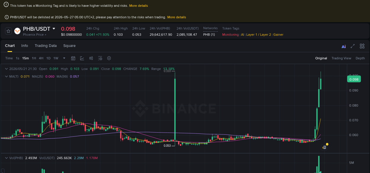 Market dynamics report: PHB on Binance at 21 May 2026, 21:33