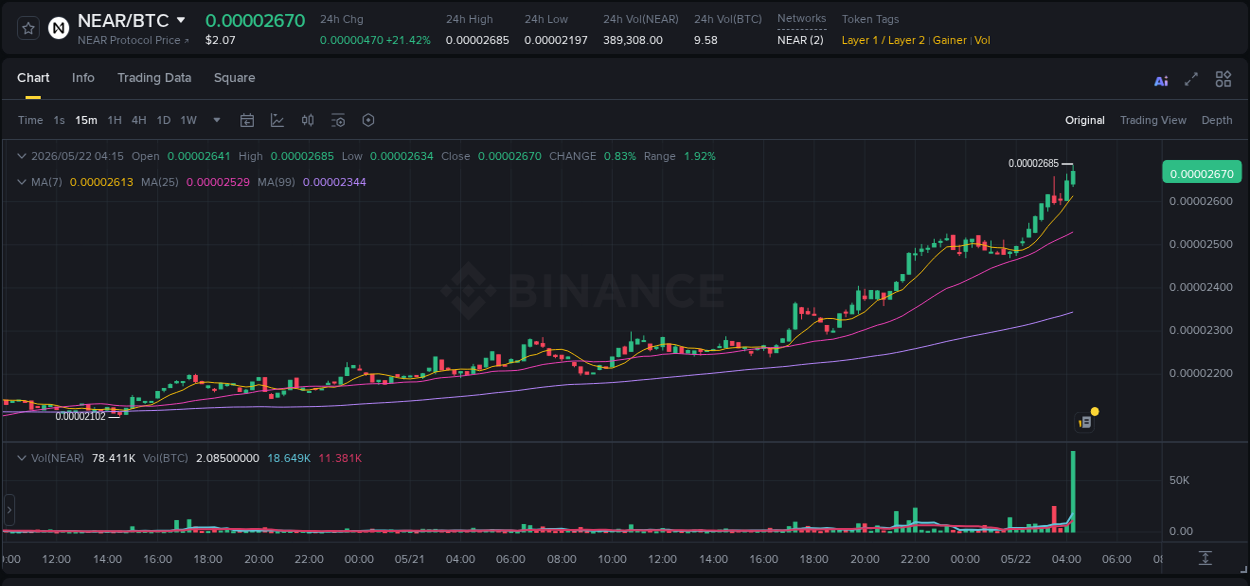 View the report of NEAR pump on Binance at 22 May 2026, 04:23 Report of NEAR pump on Binance at 22 May 2026, 04:23