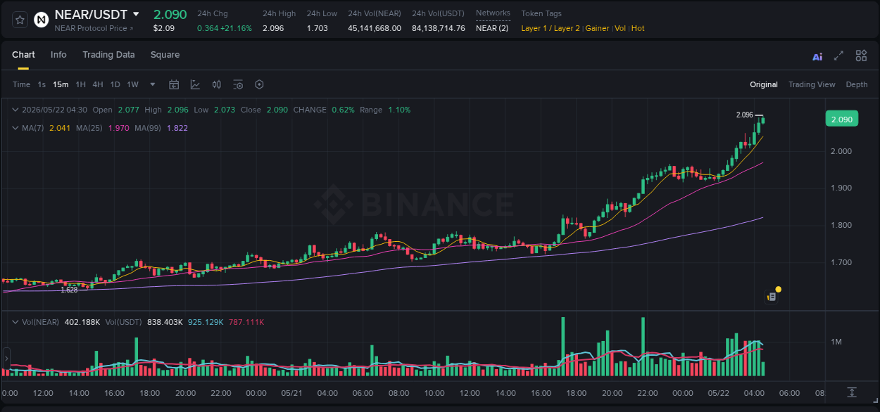 NEAR price surge report from Binance, timestamp: 22 May 2026, 04:28