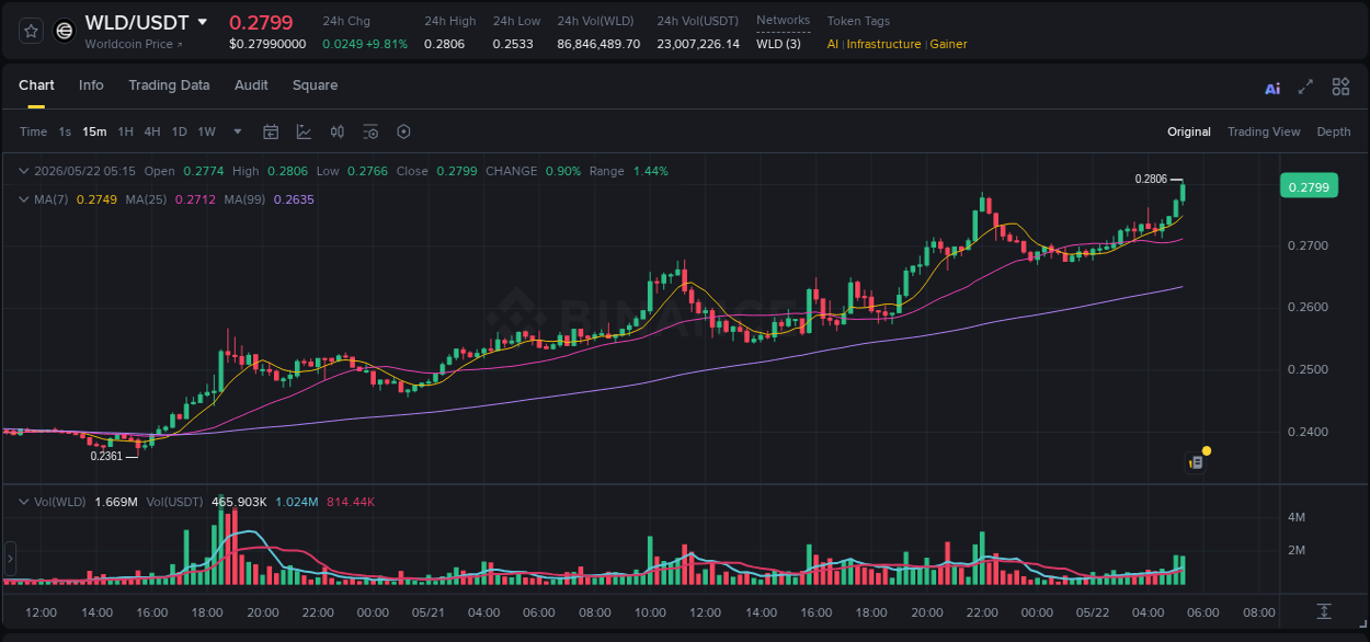 Binance pump report for WLD on 22 May 2026, 05:21