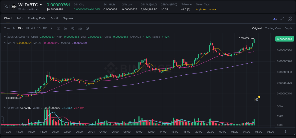 Explore the WLD price surge report from Binance, timestamp: 22 May 2026, 05:24 WLD price surge report from Binance, timestamp: 22 May 2026, 05:24