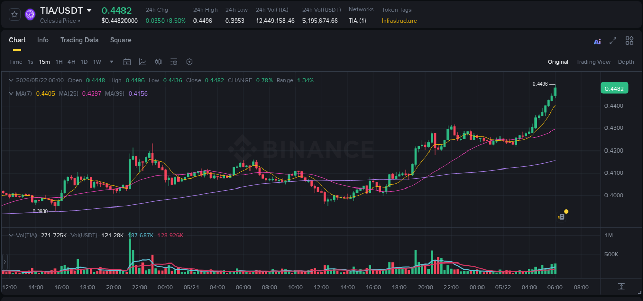 Detailed report of TIA's pump on Binance at 22 May 2026, 06:13