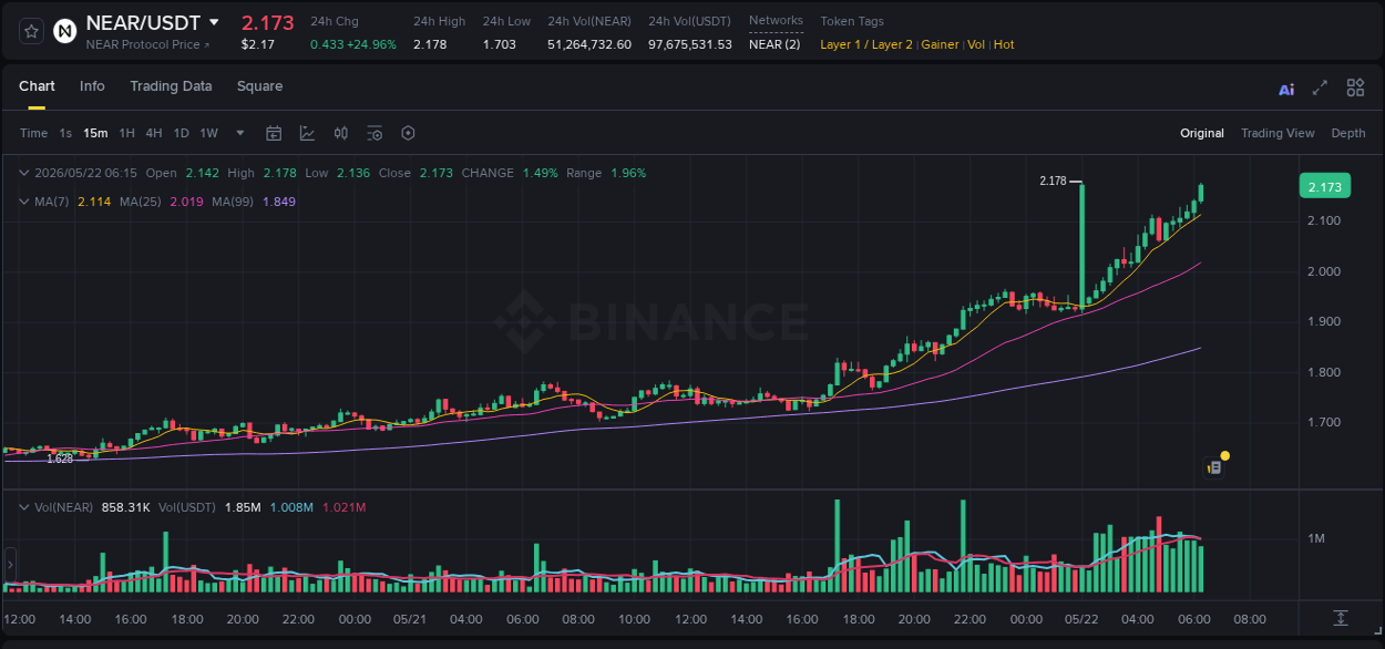 Crypto pump report: NEAR on Binance, 22 May 2026, 06:26