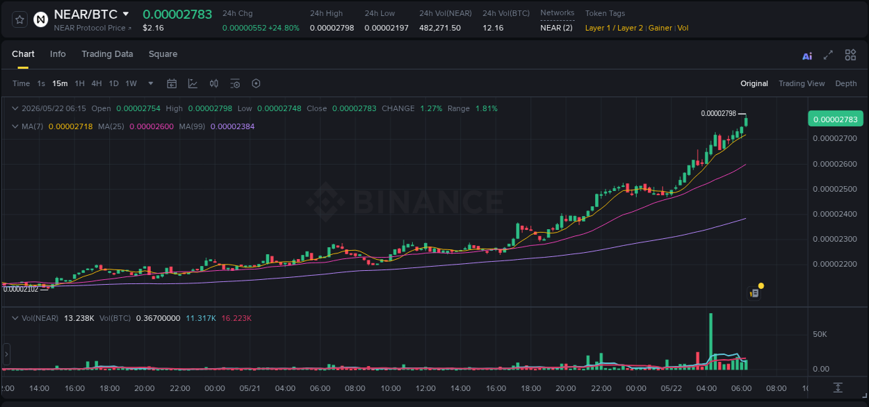 Check out the Binance pump report for NEAR on 22 May 2026, 06:26 Binance pump report for NEAR on 22 May 2026, 06:26