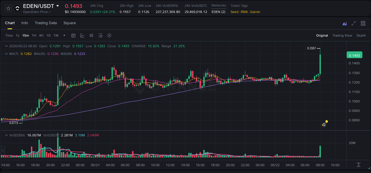 Binance trading report for EDEN pump, 22 May 2026, 08:13