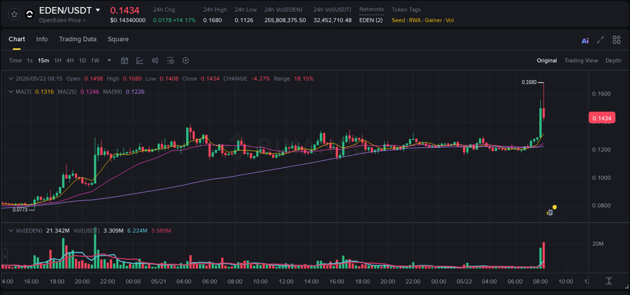 Market analysis: EDEN pump on Binance at 22 May 2026, 08:16