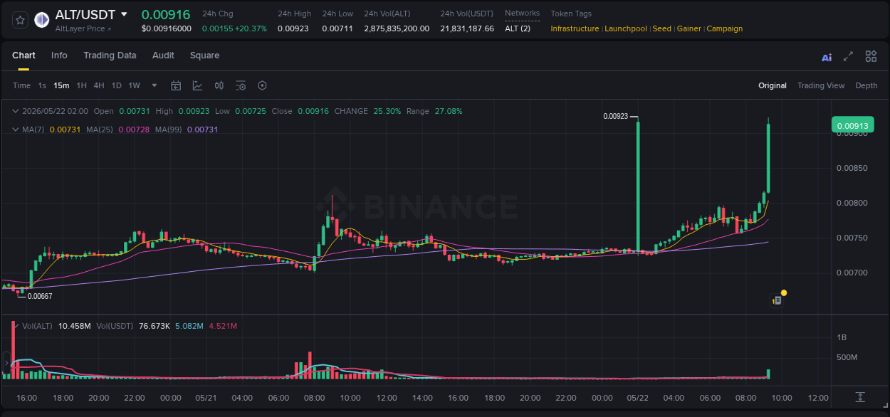 Trading insight: ALT pump report from Binance, 22 May 2026, 09:26