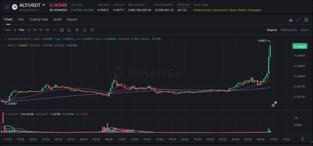 Crypto market update: ALT pump on Binance, 22 May 2026, 09:38