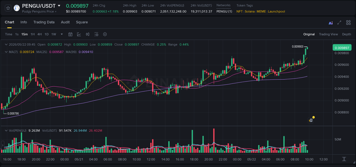 Binance pump data for PENGU at 22 May 2026, 09:49