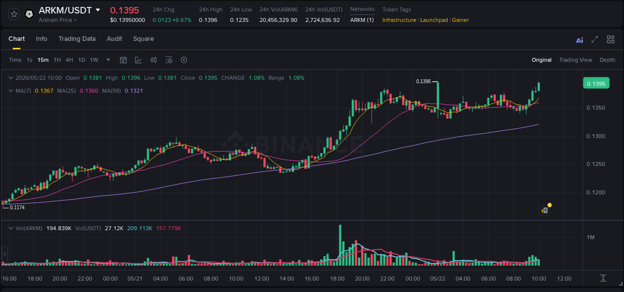 Real-time report of ARKM pump on Binance, 22 May 2026, 09:50