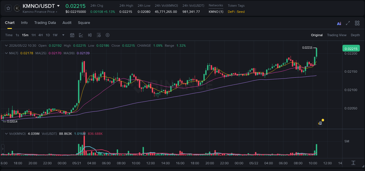 Crypto trading report: KMNO pump on Binance, 22 May 2026, 10:38