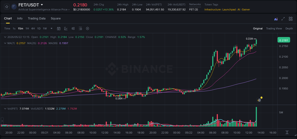 Market movement report: FET on Binance at 22 May 2026, 13:23