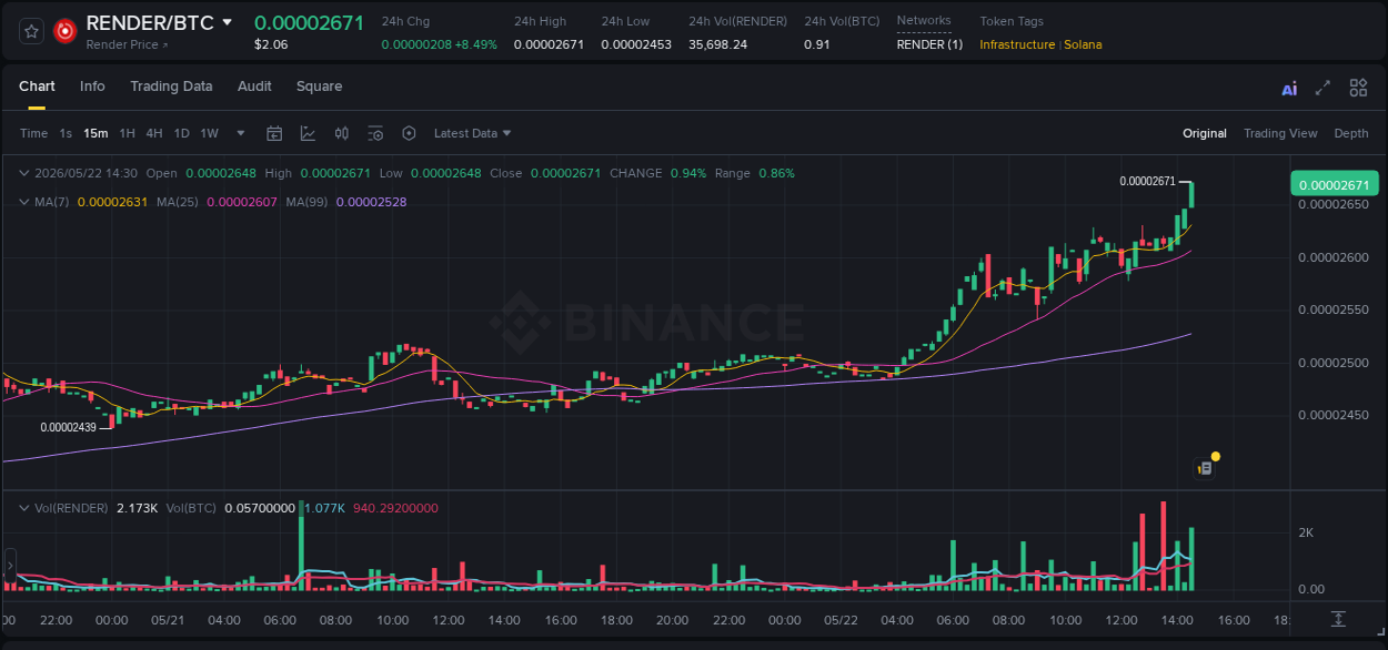 Binance trading report for RENDER pump, 22 May 2026, 14:42 Binance trading report for RENDER pump, 22 May 2026, 14:42