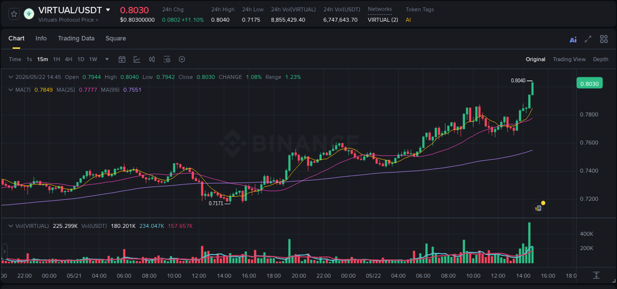VIRTUAL trading report showing pump trends on Binance, 22 May 2026, 14:47