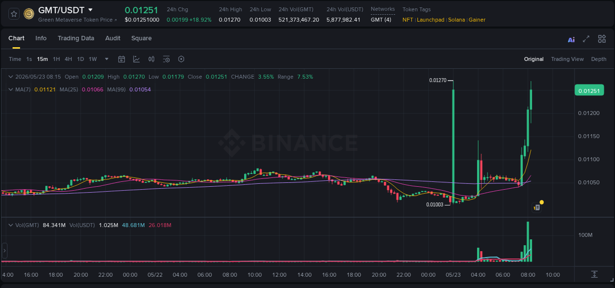 GMT price surge report from Binance, timestamp: 23 May 2026, 08:26