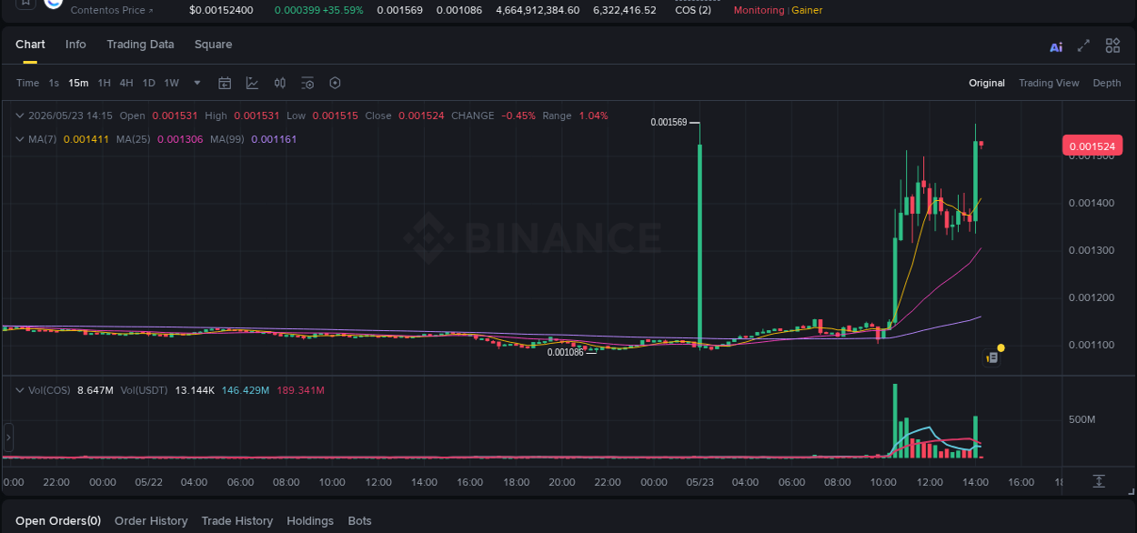 Detailed report of COS's pump on Binance at 23 May 2026, 14:14