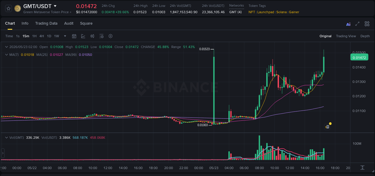 Crypto pump report: GMT on Binance, 23 May 2026, 16:41
