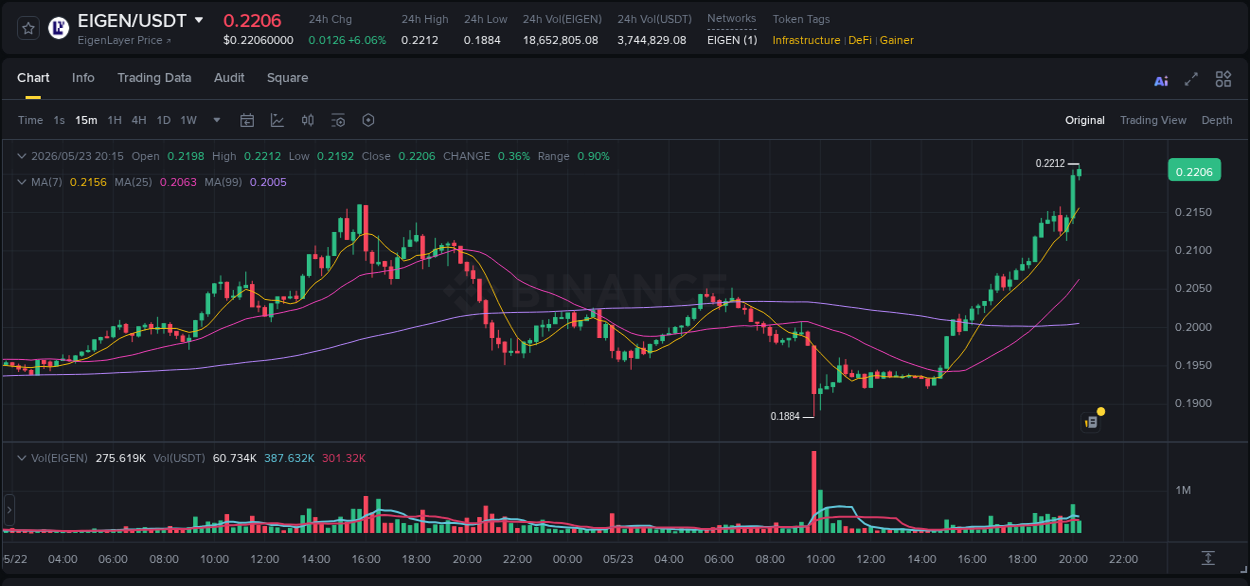 Market analysis: EIGEN pump on Binance at 23 May 2026, 20:18