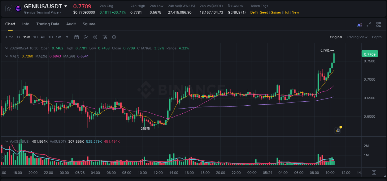 GENIUS price surge report from Binance, timestamp: 24 May 2026, 10:31