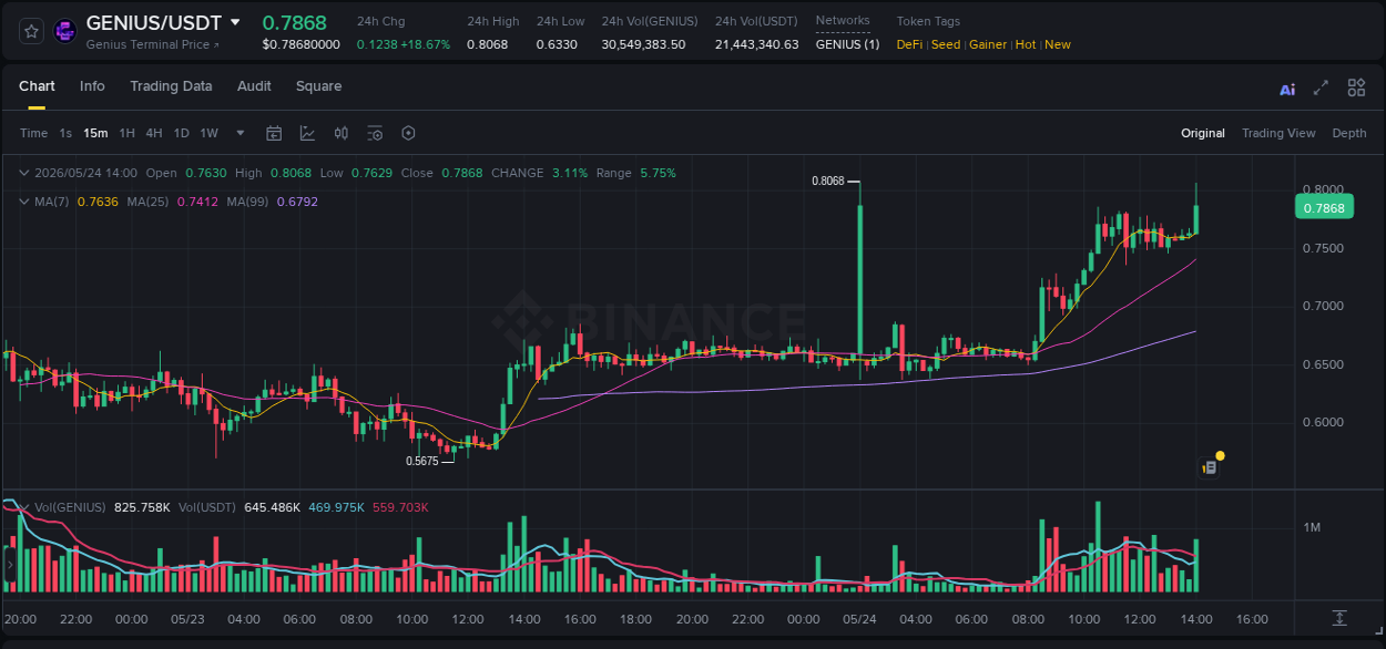 Binance pump report for GENIUS on 24 May 2026, 14:07