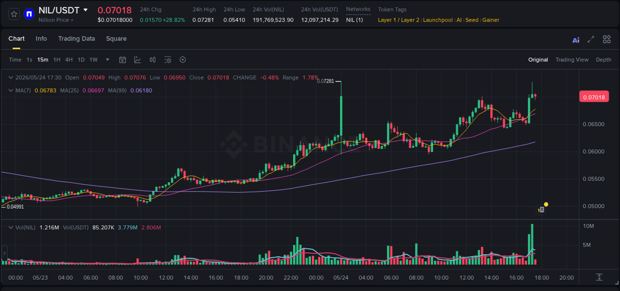 Crypto pump report: NIL on Binance, 24 May 2026, 17:28