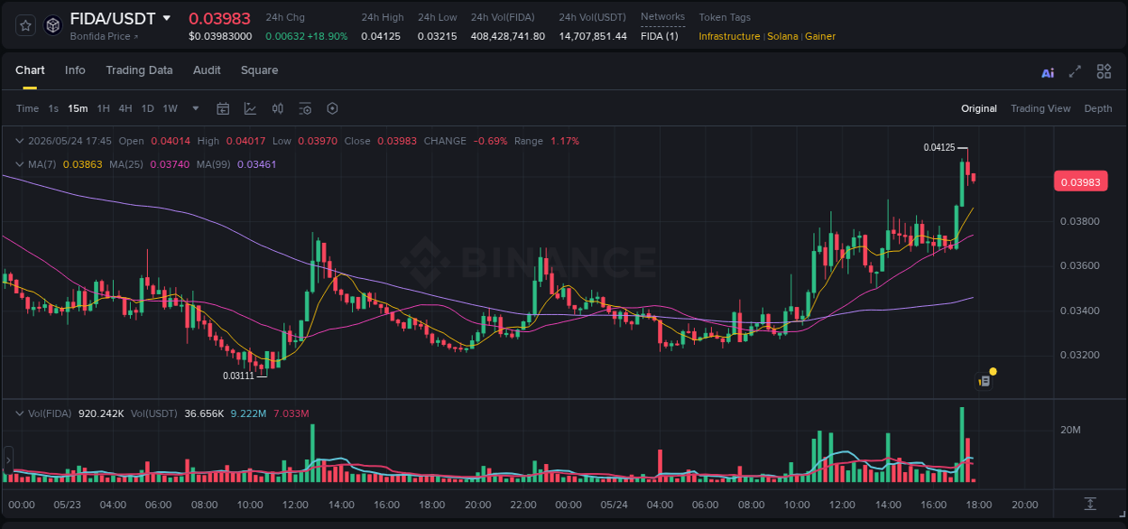 Binance trading report for FIDA pump, 24 May 2026, 17:30