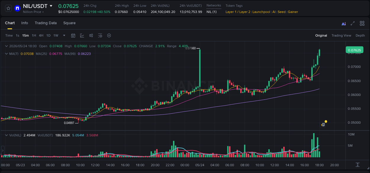 Market analysis: NIL pump on Binance at 24 May 2026, 18:02