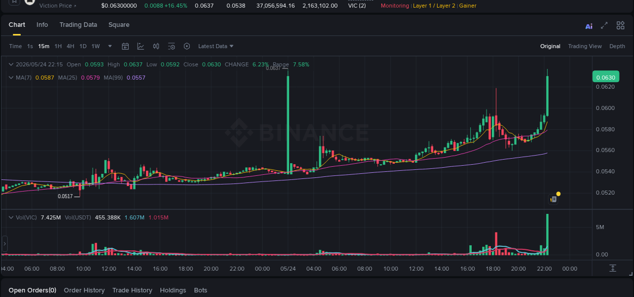 Trading insight: VIC pump report from Binance, 24 May 2026, 22:27