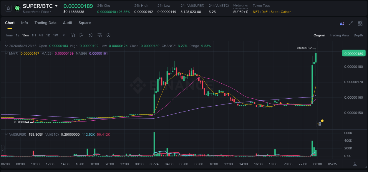 View the report of SUPER pump on Binance at 24 May 2026, 23:59 Report of SUPER pump on Binance at 24 May 2026, 23:59