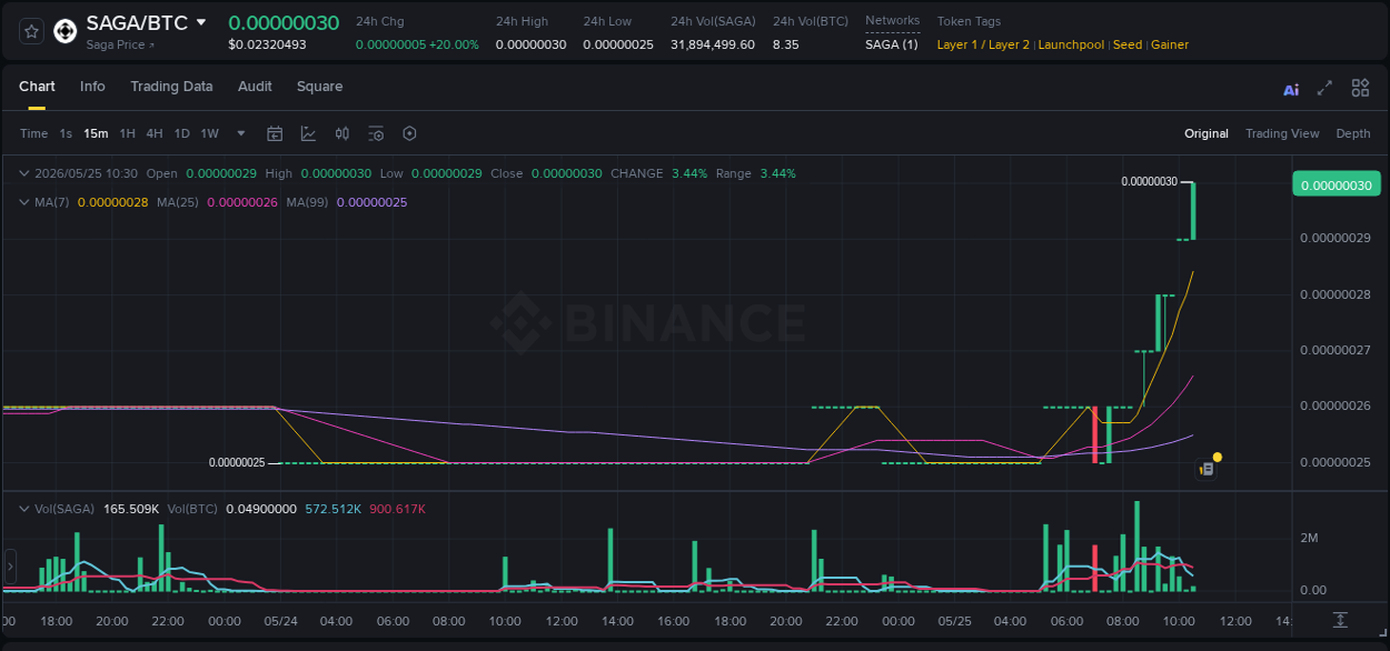 Explore the SAGA price surge report from Binance, timestamp: 25 May 2026, 10:43 SAGA price surge report from Binance, timestamp: 25 May 2026, 10:43