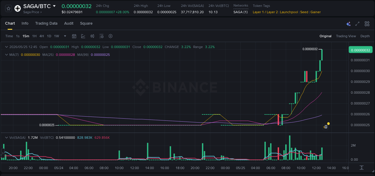 Check out the Binance pump report for SAGA on 25 May 2026, 12:52 Binance pump report for SAGA on 25 May 2026, 12:52