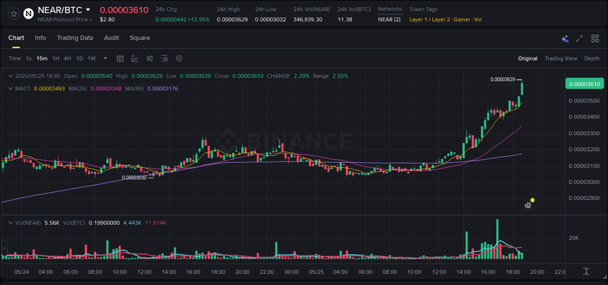 Detailed insights into NEAR's pump on Binance at 25 May 2026, 18:51 Detailed report of NEAR's pump on Binance at 25 May 2026, 18:51