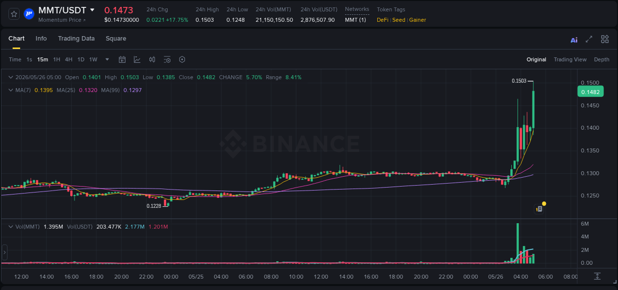 Binance pump report for MMT on 26 May 2026, 05:07