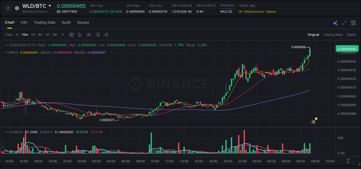 View the report of WLD pump on Binance at 26 May 2026, 07:25 Report of WLD pump on Binance at 26 May 2026, 07:25