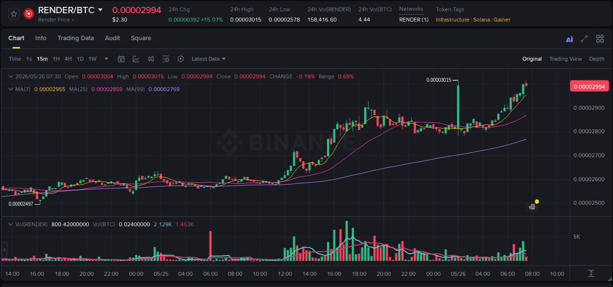 Explore the RENDER price surge report from Binance, timestamp: 26 May 2026, 07:30 RENDER price surge report from Binance, timestamp: 26 May 2026, 07:30