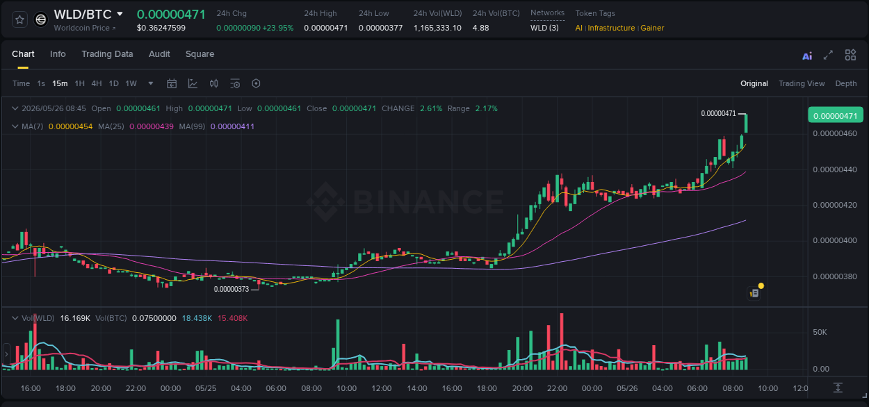 Check out the Binance pump report for WLD on 26 May 2026, 08:51 Binance pump report for WLD on 26 May 2026, 08:51