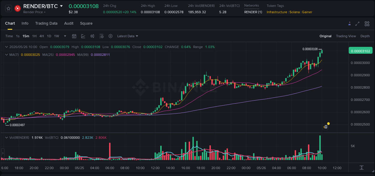 Detailed insights into RENDER's pump on Binance at 26 May 2026, 10:04 Detailed report of RENDER's pump on Binance at 26 May 2026, 10:04