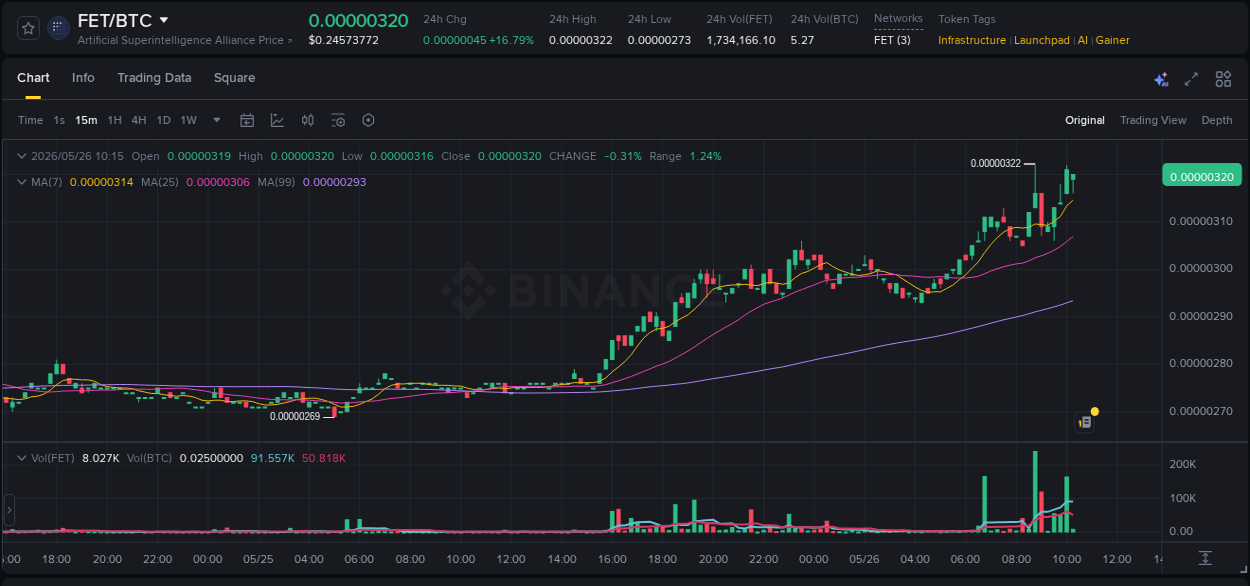 Crypto pump report: Dive into FET on Binance, 26 May 2026, 10:11 Crypto pump report: FET on Binance, 26 May 2026, 10:11