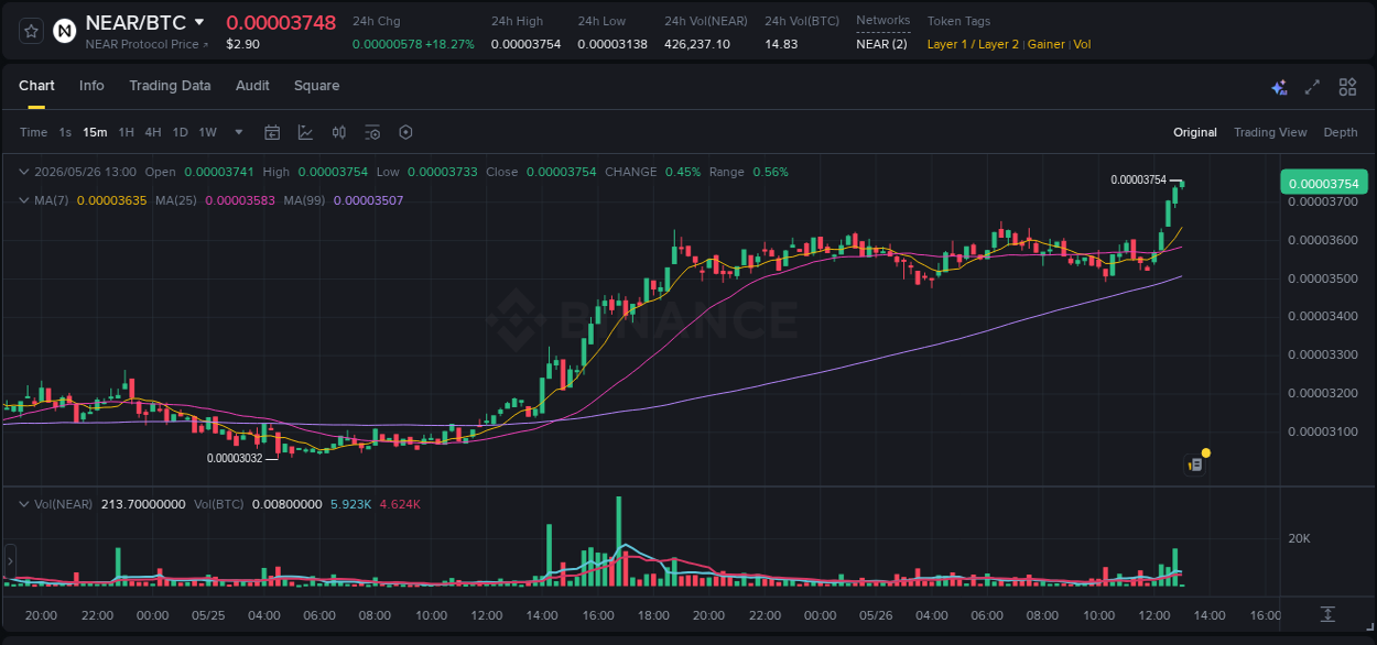 Binance trading report for NEAR pump, 26 May 2026, 13:00 Binance trading report for NEAR pump, 26 May 2026, 13:00