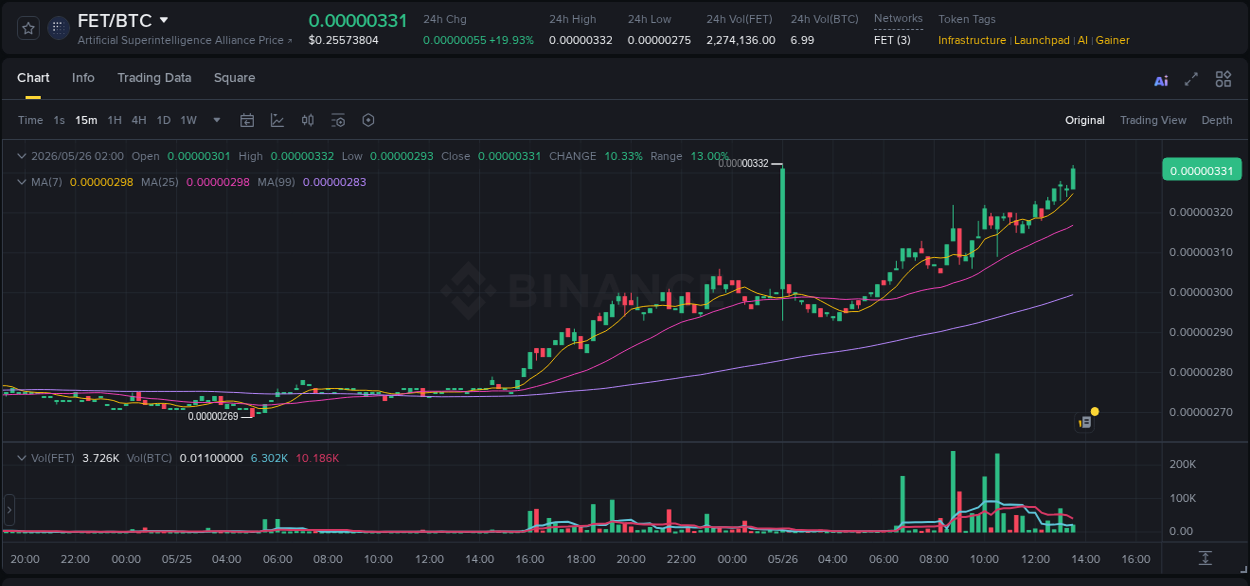 Market analysis: Understand FET pump on Binance at 26 May 2026, 13:41 Market analysis: FET pump on Binance at 26 May 2026, 13:41