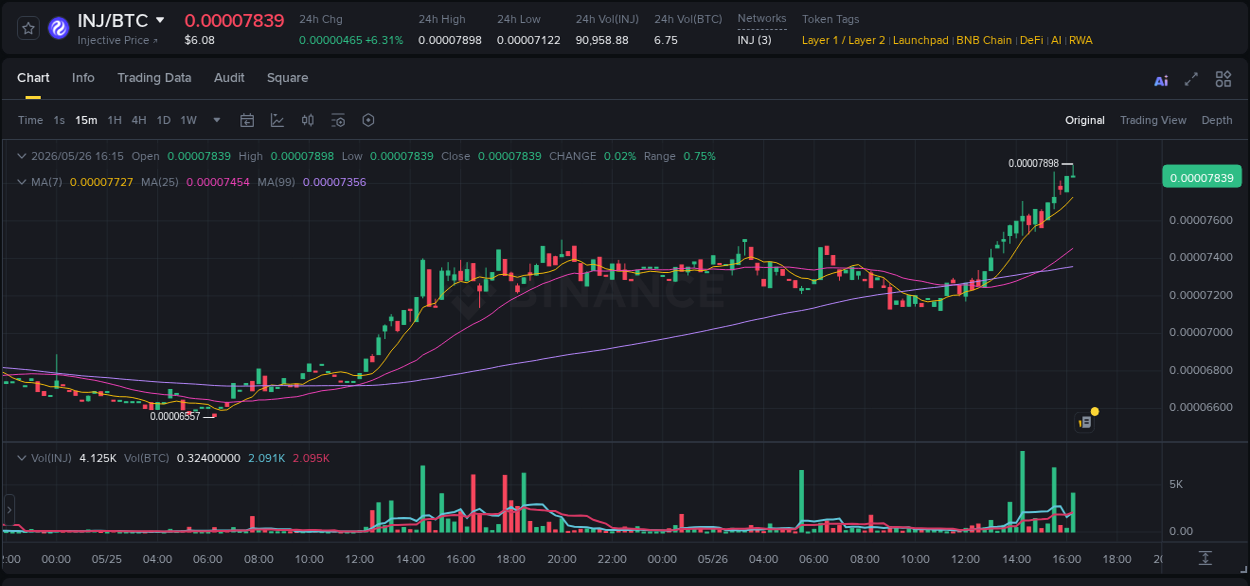 Trading insight: INJ pump report from Binance, 26 May 2026, 16:19 Trading insight: INJ pump report from Binance, 26 May 2026, 16:19