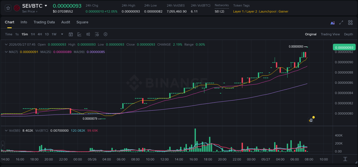 SEI price surge report from Binance, timestamp: 27 May 2026, 07:50
