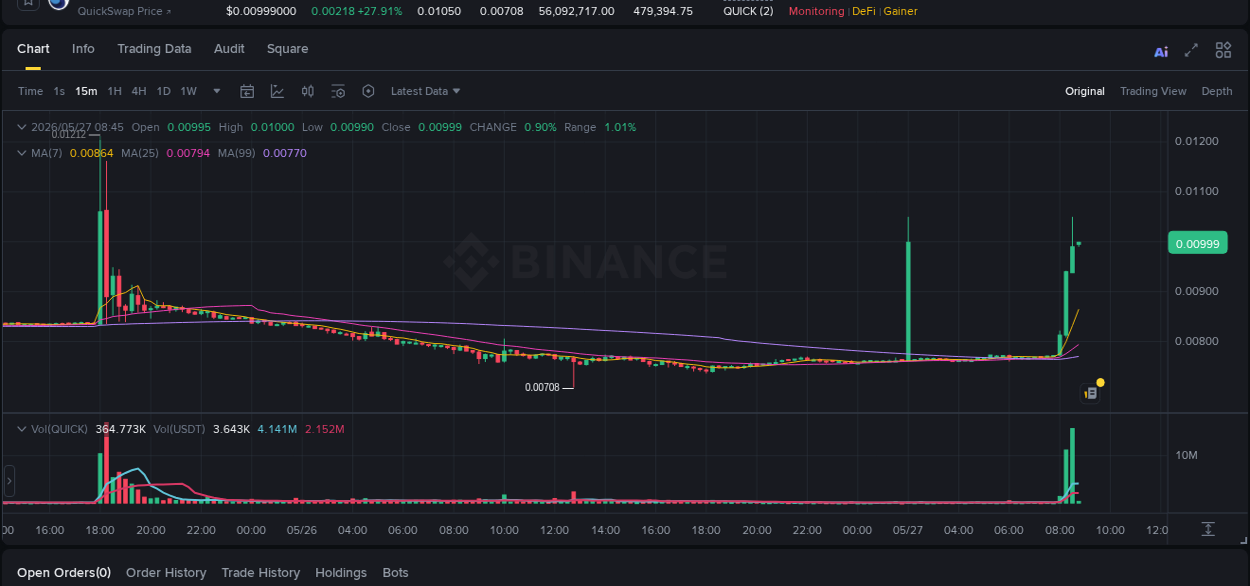 Market analysis: QUICK pump on Binance at 27 May 2026, 08:41