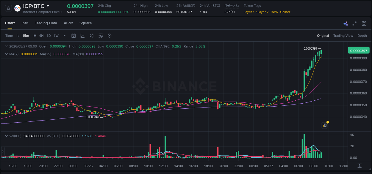 Binance pump report for ICP on 27 May 2026, 09:03
