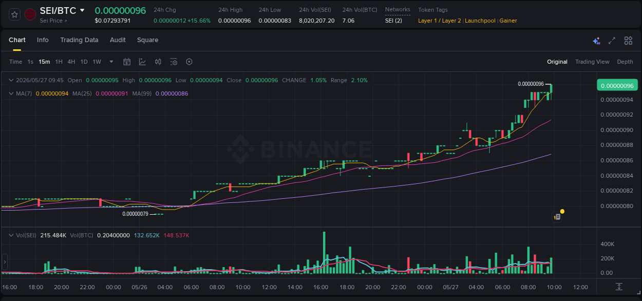 Detailed report of SEI's pump on Binance at 27 May 2026, 09:59