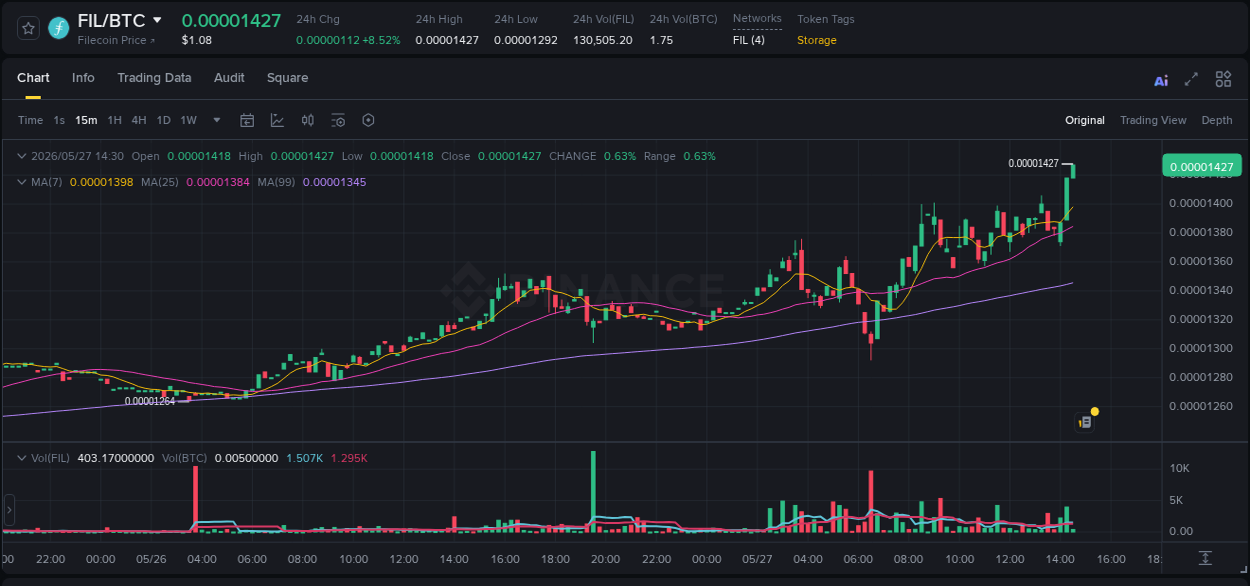 Crypto pump report: FIL on Binance, 27 May 2026, 14:33
