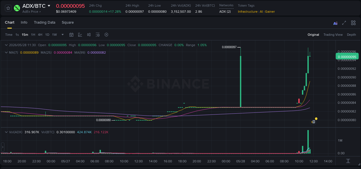 View the report of ADX pump on Binance at 28 May 2026, 11:30 Report of ADX pump on Binance at 28 May 2026, 11:30
